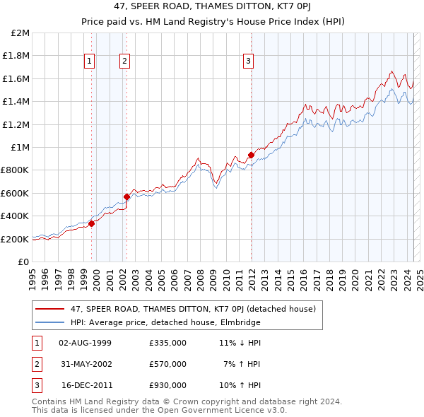 47, SPEER ROAD, THAMES DITTON, KT7 0PJ: Price paid vs HM Land Registry's House Price Index