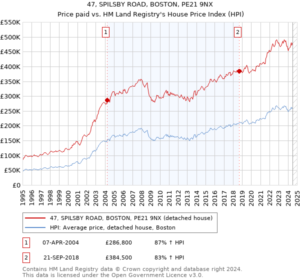 47, SPILSBY ROAD, BOSTON, PE21 9NX: Price paid vs HM Land Registry's House Price Index