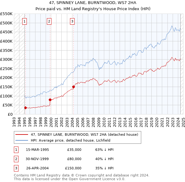 47, SPINNEY LANE, BURNTWOOD, WS7 2HA: Price paid vs HM Land Registry's House Price Index