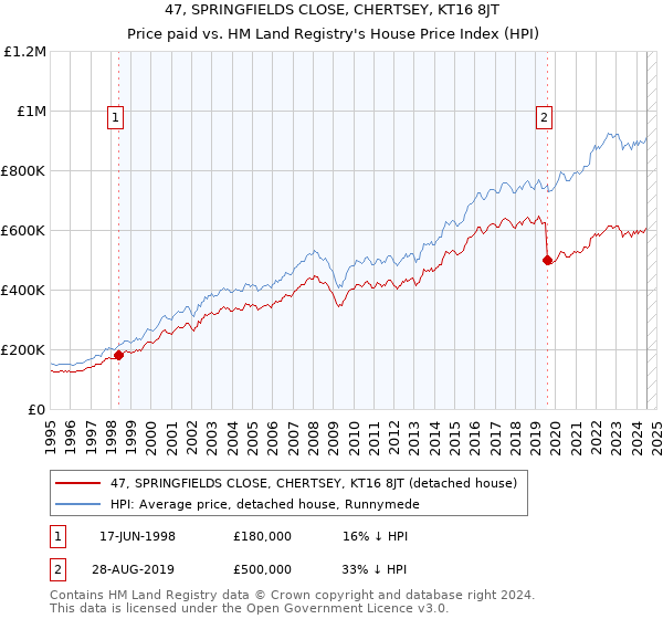 47, SPRINGFIELDS CLOSE, CHERTSEY, KT16 8JT: Price paid vs HM Land Registry's House Price Index