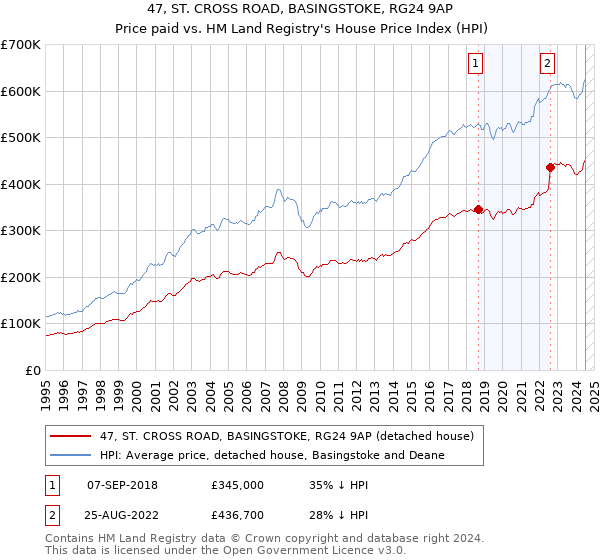 47, ST. CROSS ROAD, BASINGSTOKE, RG24 9AP: Price paid vs HM Land Registry's House Price Index