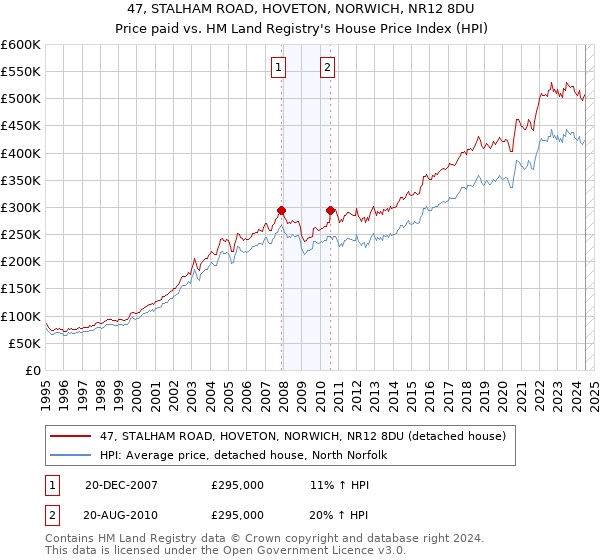 47, STALHAM ROAD, HOVETON, NORWICH, NR12 8DU: Price paid vs HM Land Registry's House Price Index