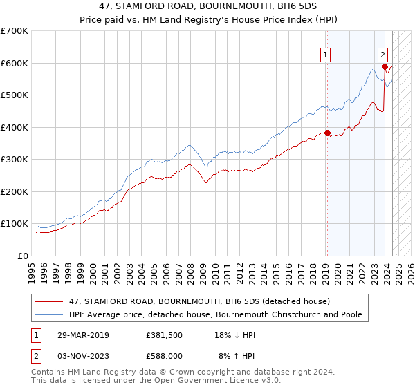 47, STAMFORD ROAD, BOURNEMOUTH, BH6 5DS: Price paid vs HM Land Registry's House Price Index