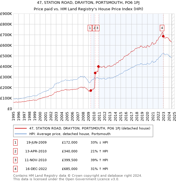 47, STATION ROAD, DRAYTON, PORTSMOUTH, PO6 1PJ: Price paid vs HM Land Registry's House Price Index