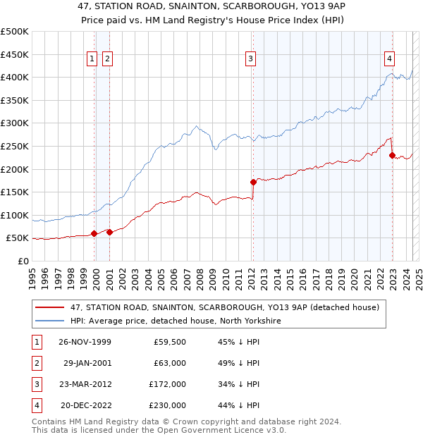 47, STATION ROAD, SNAINTON, SCARBOROUGH, YO13 9AP: Price paid vs HM Land Registry's House Price Index