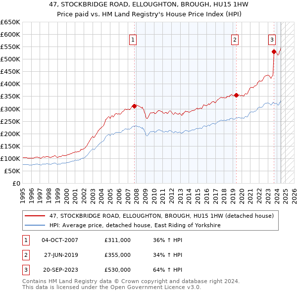 47, STOCKBRIDGE ROAD, ELLOUGHTON, BROUGH, HU15 1HW: Price paid vs HM Land Registry's House Price Index