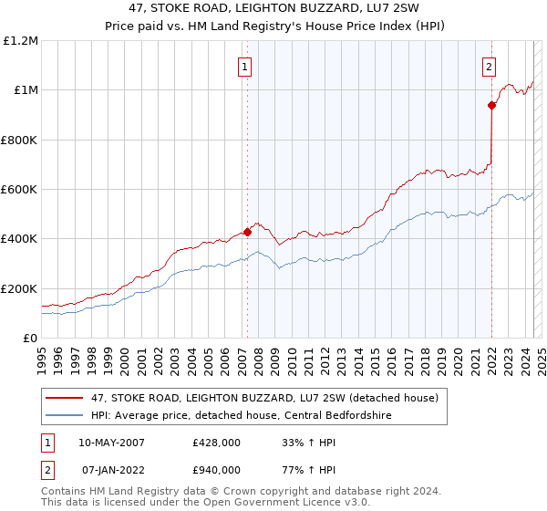 47, STOKE ROAD, LEIGHTON BUZZARD, LU7 2SW: Price paid vs HM Land Registry's House Price Index