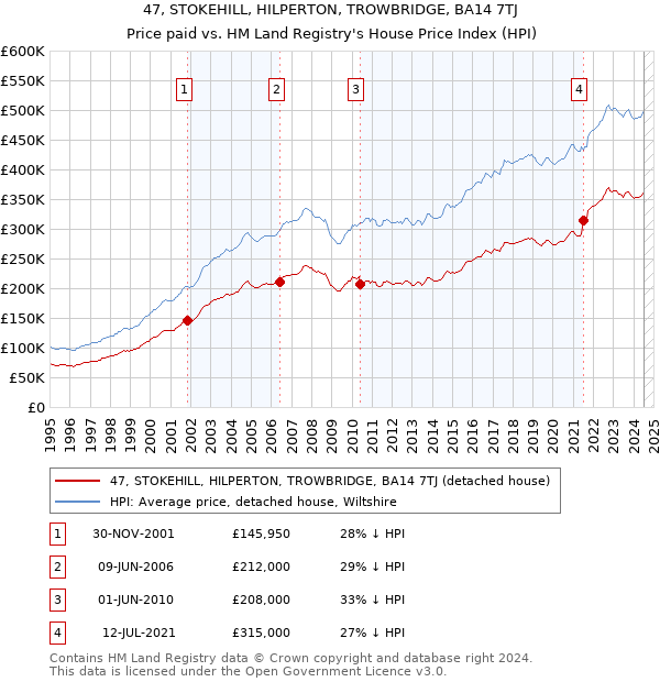 47, STOKEHILL, HILPERTON, TROWBRIDGE, BA14 7TJ: Price paid vs HM Land Registry's House Price Index