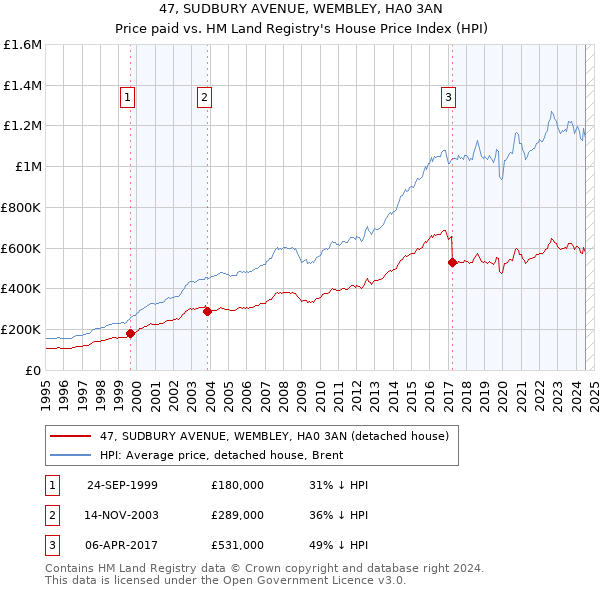 47, SUDBURY AVENUE, WEMBLEY, HA0 3AN: Price paid vs HM Land Registry's House Price Index