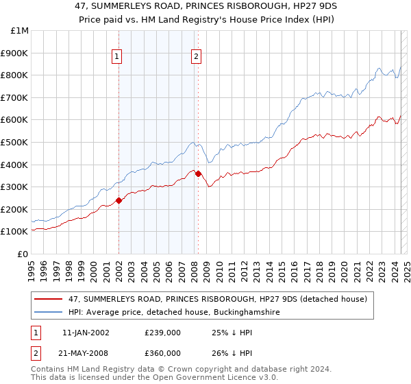 47, SUMMERLEYS ROAD, PRINCES RISBOROUGH, HP27 9DS: Price paid vs HM Land Registry's House Price Index