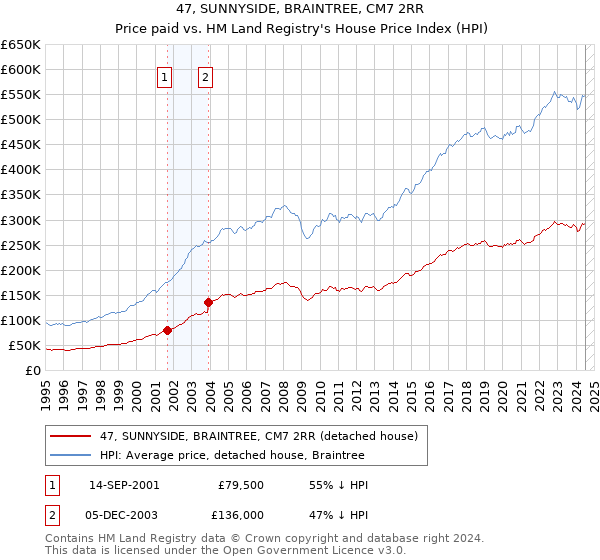 47, SUNNYSIDE, BRAINTREE, CM7 2RR: Price paid vs HM Land Registry's House Price Index