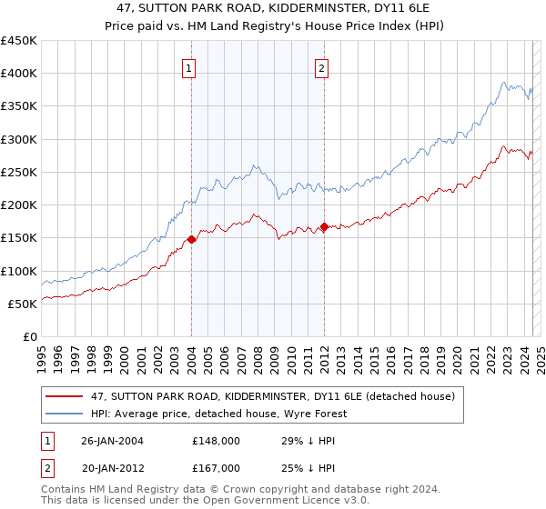 47, SUTTON PARK ROAD, KIDDERMINSTER, DY11 6LE: Price paid vs HM Land Registry's House Price Index