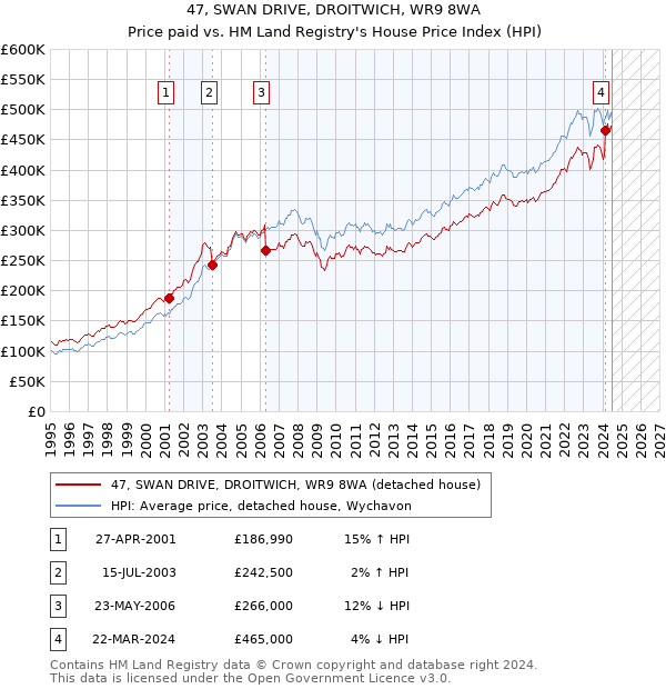 47, SWAN DRIVE, DROITWICH, WR9 8WA: Price paid vs HM Land Registry's House Price Index