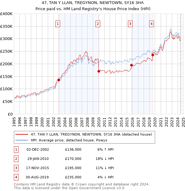 47, TAN Y LLAN, TREGYNON, NEWTOWN, SY16 3HA: Price paid vs HM Land Registry's House Price Index