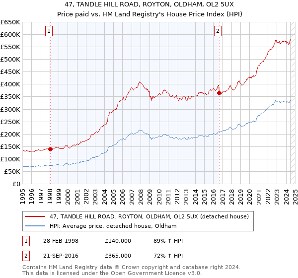 47, TANDLE HILL ROAD, ROYTON, OLDHAM, OL2 5UX: Price paid vs HM Land Registry's House Price Index