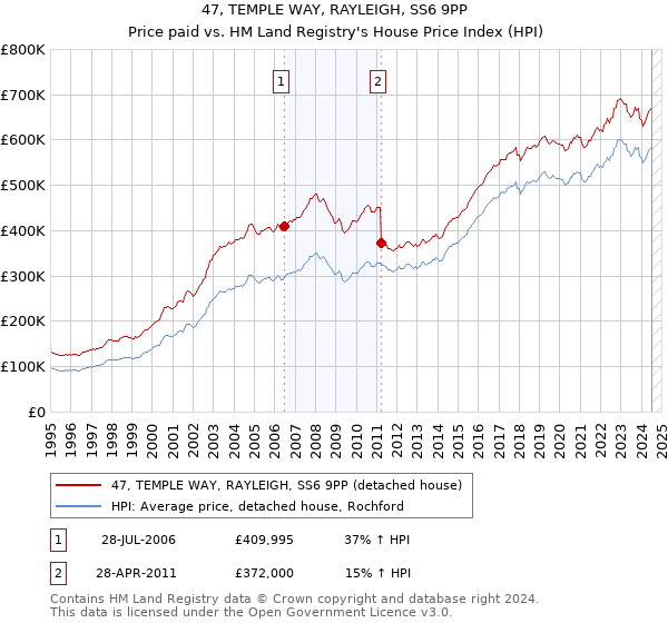 47, TEMPLE WAY, RAYLEIGH, SS6 9PP: Price paid vs HM Land Registry's House Price Index