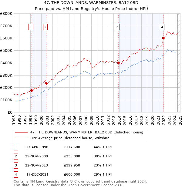 47, THE DOWNLANDS, WARMINSTER, BA12 0BD: Price paid vs HM Land Registry's House Price Index