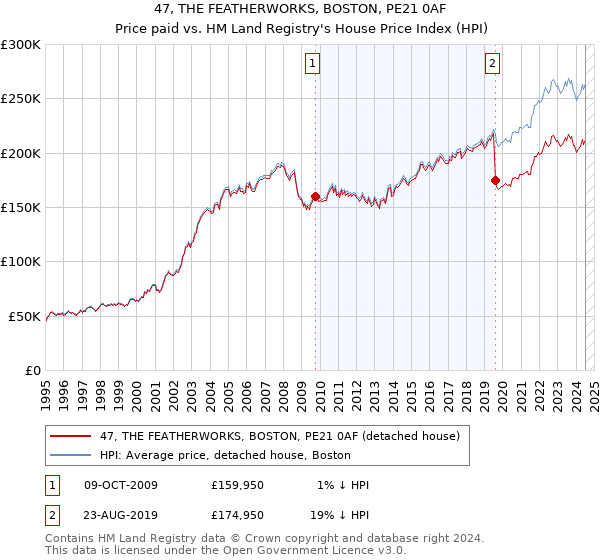 47, THE FEATHERWORKS, BOSTON, PE21 0AF: Price paid vs HM Land Registry's House Price Index