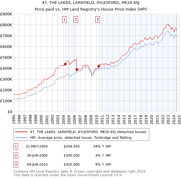 47, THE LAKES, LARKFIELD, AYLESFORD, ME20 6SJ: Price paid vs HM Land Registry's House Price Index