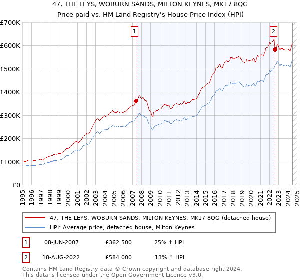 47, THE LEYS, WOBURN SANDS, MILTON KEYNES, MK17 8QG: Price paid vs HM Land Registry's House Price Index