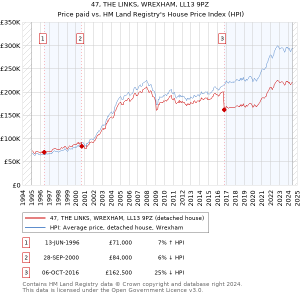 47, THE LINKS, WREXHAM, LL13 9PZ: Price paid vs HM Land Registry's House Price Index