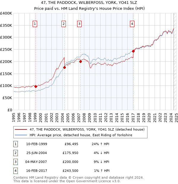 47, THE PADDOCK, WILBERFOSS, YORK, YO41 5LZ: Price paid vs HM Land Registry's House Price Index