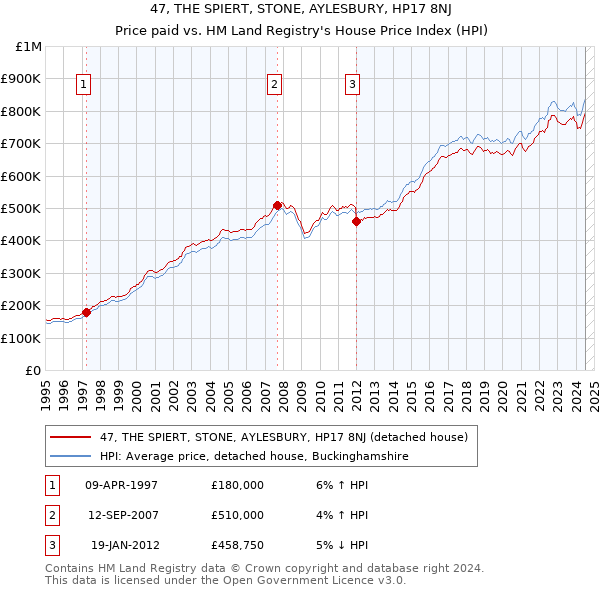 47, THE SPIERT, STONE, AYLESBURY, HP17 8NJ: Price paid vs HM Land Registry's House Price Index