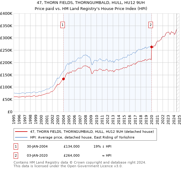 47, THORN FIELDS, THORNGUMBALD, HULL, HU12 9UH: Price paid vs HM Land Registry's House Price Index