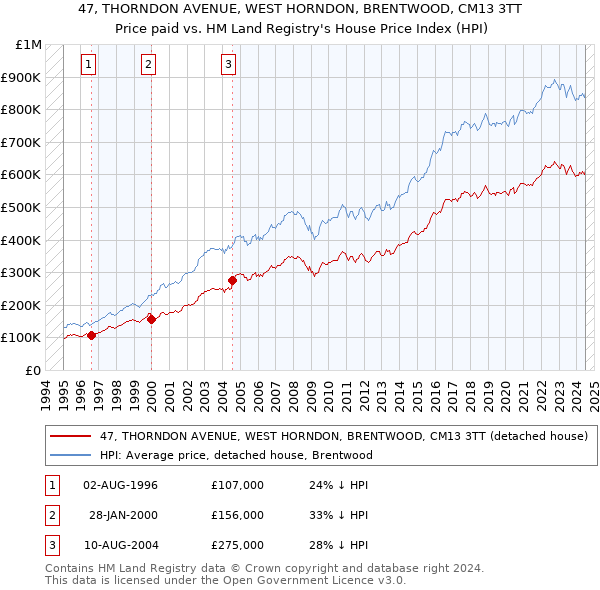 47, THORNDON AVENUE, WEST HORNDON, BRENTWOOD, CM13 3TT: Price paid vs HM Land Registry's House Price Index