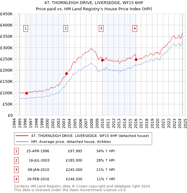 47, THORNLEIGH DRIVE, LIVERSEDGE, WF15 6HP: Price paid vs HM Land Registry's House Price Index