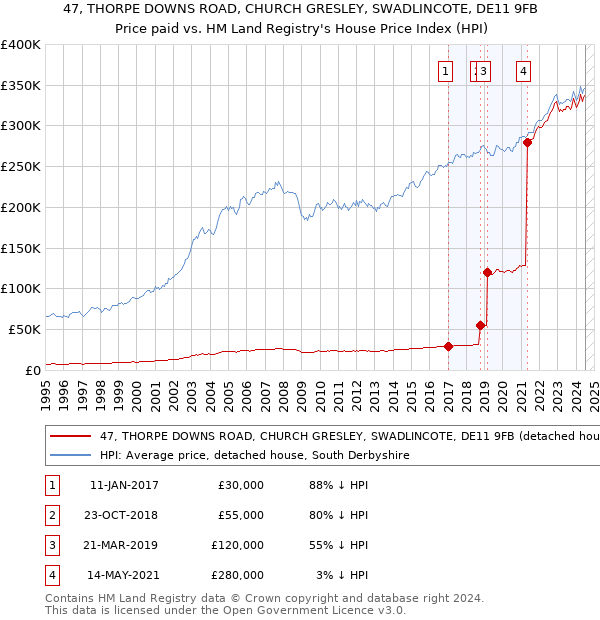 47, THORPE DOWNS ROAD, CHURCH GRESLEY, SWADLINCOTE, DE11 9FB: Price paid vs HM Land Registry's House Price Index