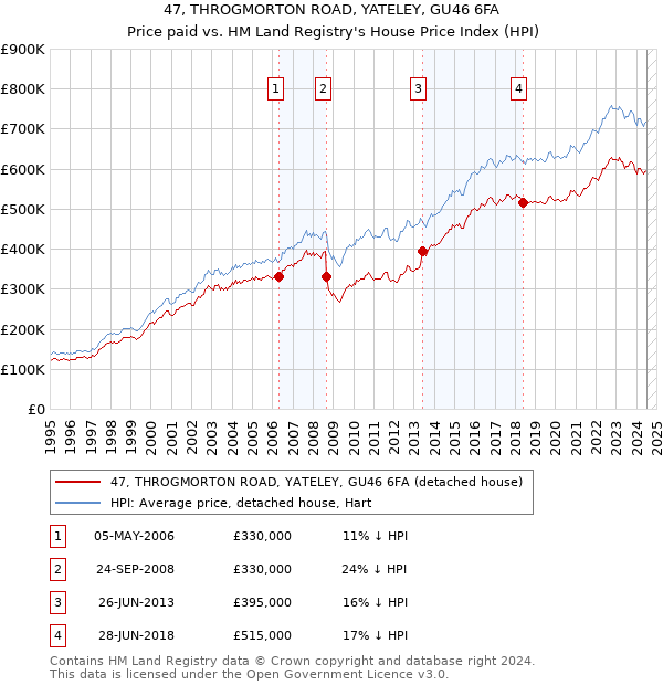 47, THROGMORTON ROAD, YATELEY, GU46 6FA: Price paid vs HM Land Registry's House Price Index