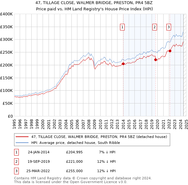 47, TILLAGE CLOSE, WALMER BRIDGE, PRESTON, PR4 5BZ: Price paid vs HM Land Registry's House Price Index