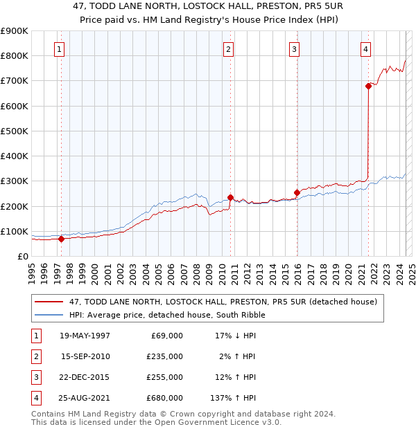 47, TODD LANE NORTH, LOSTOCK HALL, PRESTON, PR5 5UR: Price paid vs HM Land Registry's House Price Index