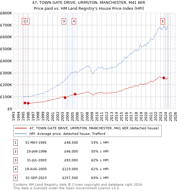 47, TOWN GATE DRIVE, URMSTON, MANCHESTER, M41 6ER: Price paid vs HM Land Registry's House Price Index