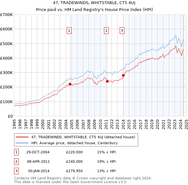 47, TRADEWINDS, WHITSTABLE, CT5 4UJ: Price paid vs HM Land Registry's House Price Index