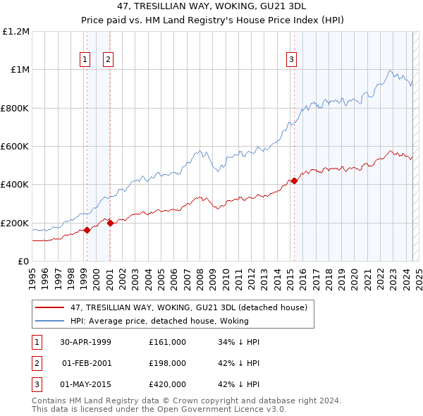 47, TRESILLIAN WAY, WOKING, GU21 3DL: Price paid vs HM Land Registry's House Price Index