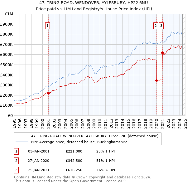 47, TRING ROAD, WENDOVER, AYLESBURY, HP22 6NU: Price paid vs HM Land Registry's House Price Index