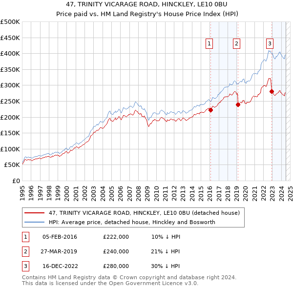 47, TRINITY VICARAGE ROAD, HINCKLEY, LE10 0BU: Price paid vs HM Land Registry's House Price Index