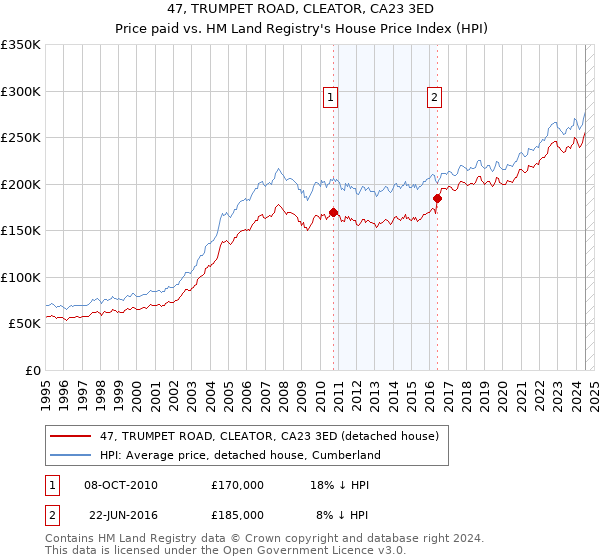 47, TRUMPET ROAD, CLEATOR, CA23 3ED: Price paid vs HM Land Registry's House Price Index