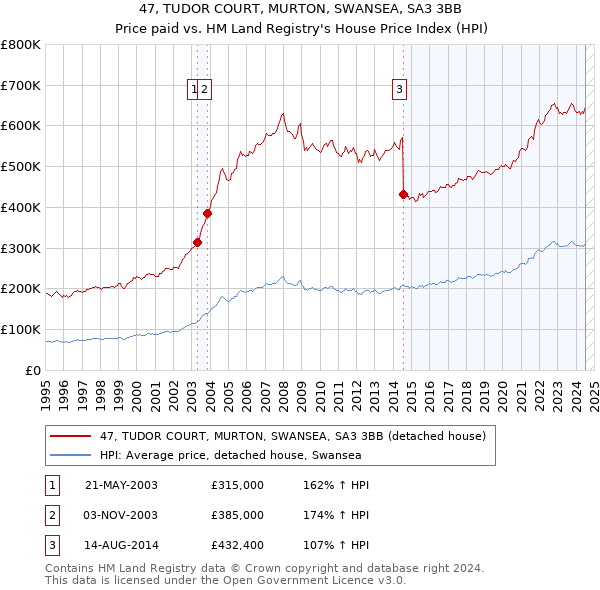 47, TUDOR COURT, MURTON, SWANSEA, SA3 3BB: Price paid vs HM Land Registry's House Price Index