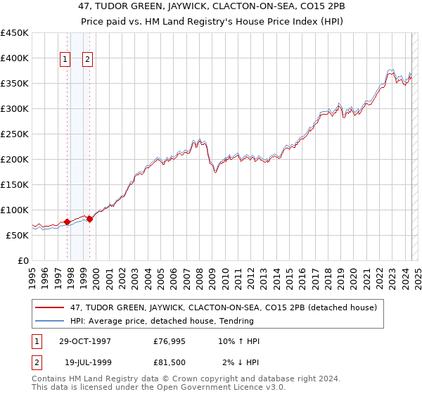 47, TUDOR GREEN, JAYWICK, CLACTON-ON-SEA, CO15 2PB: Price paid vs HM Land Registry's House Price Index