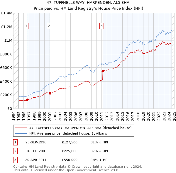 47, TUFFNELLS WAY, HARPENDEN, AL5 3HA: Price paid vs HM Land Registry's House Price Index