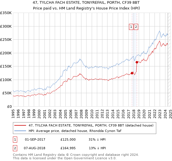 47, TYLCHA FACH ESTATE, TONYREFAIL, PORTH, CF39 8BT: Price paid vs HM Land Registry's House Price Index