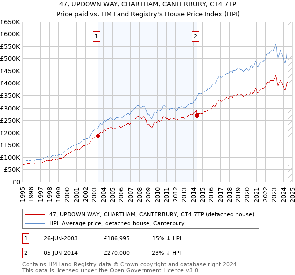 47, UPDOWN WAY, CHARTHAM, CANTERBURY, CT4 7TP: Price paid vs HM Land Registry's House Price Index