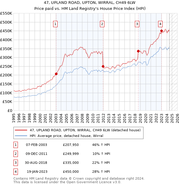 47, UPLAND ROAD, UPTON, WIRRAL, CH49 6LW: Price paid vs HM Land Registry's House Price Index