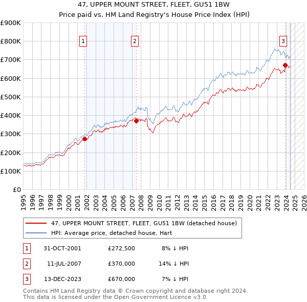 47, UPPER MOUNT STREET, FLEET, GU51 1BW: Price paid vs HM Land Registry's House Price Index