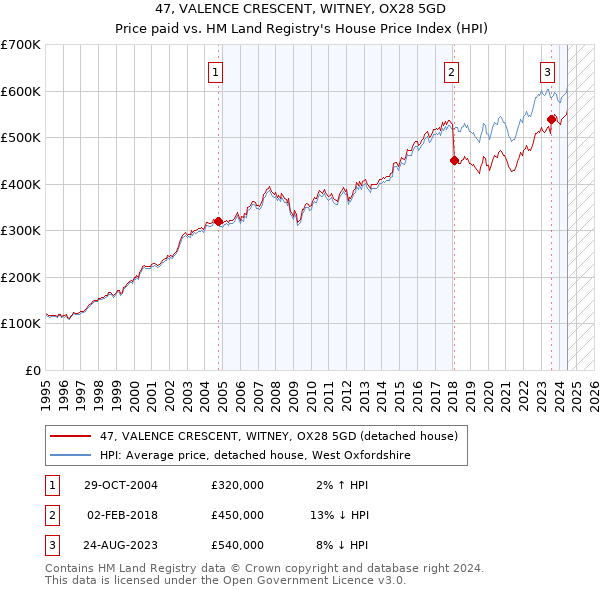 47, VALENCE CRESCENT, WITNEY, OX28 5GD: Price paid vs HM Land Registry's House Price Index