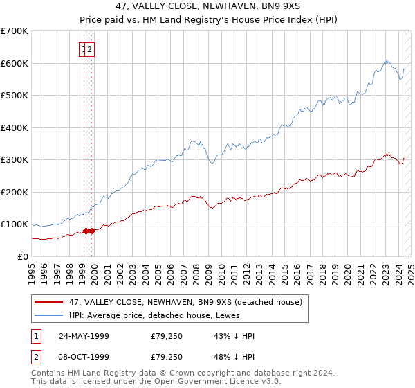 47, VALLEY CLOSE, NEWHAVEN, BN9 9XS: Price paid vs HM Land Registry's House Price Index