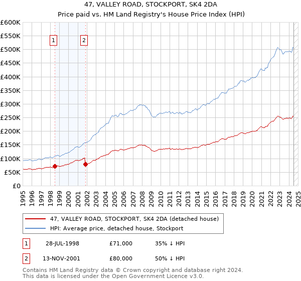 47, VALLEY ROAD, STOCKPORT, SK4 2DA: Price paid vs HM Land Registry's House Price Index